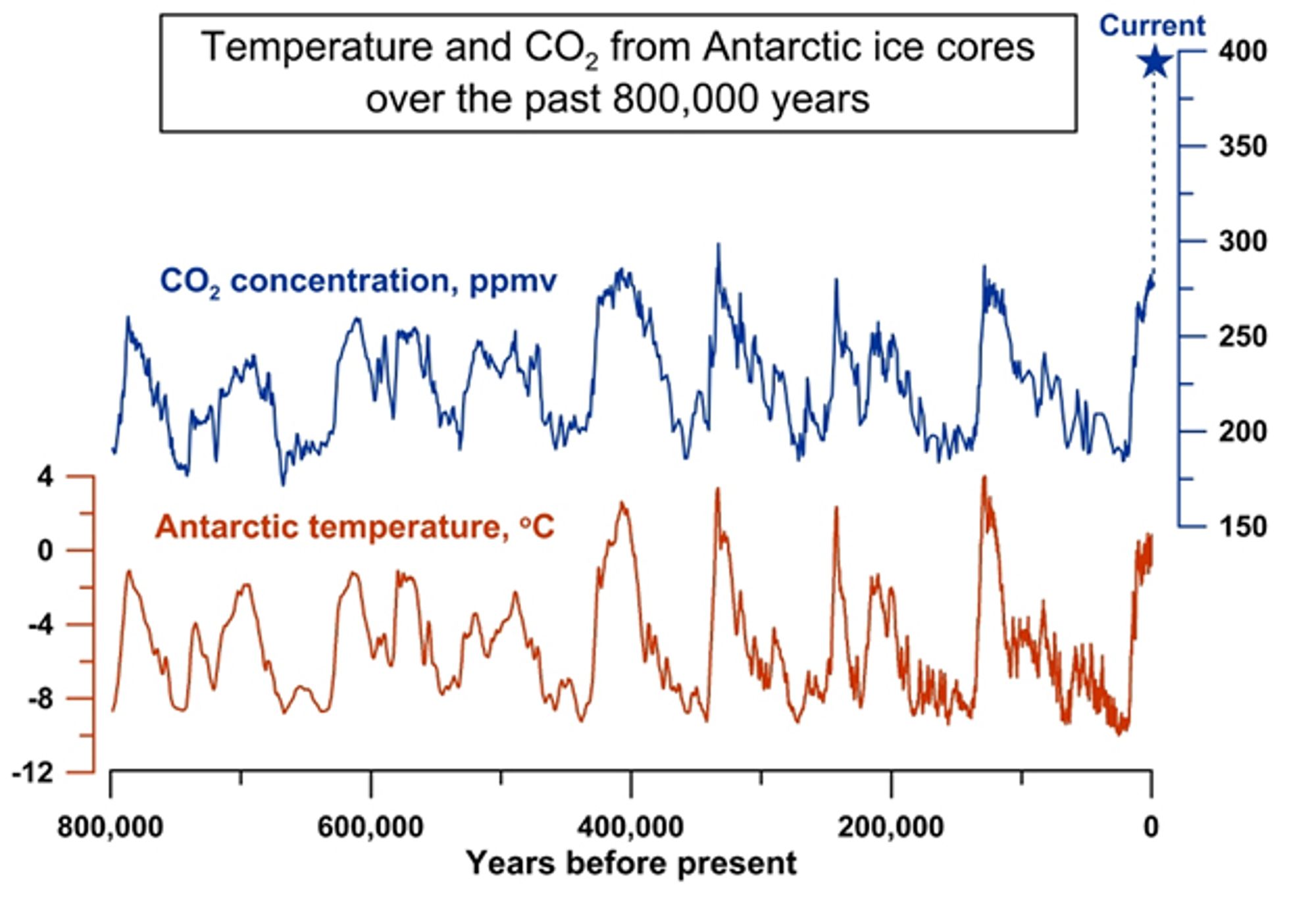 ice core statistics