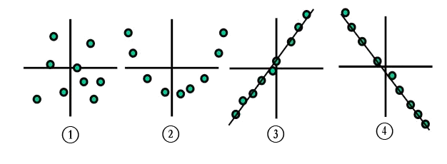 image of an example of correlation
